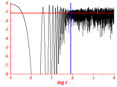 Survival probability log